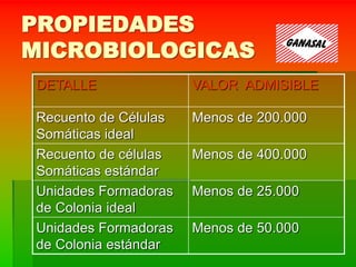 PROPIEDADES
MICROBIOLOGICAS
DETALLE VALOR ADMISIBLE
Recuento de Células
Somáticas ideal
Menos de 200.000
Recuento de células
Somáticas estándar
Menos de 400.000
Unidades Formadoras
de Colonia ideal
Menos de 25.000
Unidades Formadoras
de Colonia estándar
Menos de 50.000
 