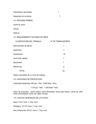 Esterilizador ultravioleta. 1
Repartidor de cucharas. 1
3.2. MATERIAS PRIMAS
Leche en polvo
Azúcar
Aditivos
3.3. REQUERIMIENTO DE MANO DE OBRA
CLASIFICACIÓN DEL TRABAJO. N° DE TRABAJADORES.
Administrador de planta. 1
Supervisor. 1
Operadores. 18
Control de calidad. 1
Electricista. 1
Mecánicos. 2
TOTAL 24
(Datos calculados de un turno de trabajo)
3.4. CAPACIDAD DE PRODUCCIÓN
Capacidad designada: 450 grs. / lata, 2,000 latas / hora.
1,135 grs. / lata, 1,350 latas / hora.
Tipos de productos: leche entera, leche desnatada, leche para bebes, crema de café,
leche achocolatada, leche con sabor a frutas.
3.5. GASTOS GENERALES DE LA PLANTA
Agua: 5 ton / hora. = 2 kg / cm2.
Nitrógeno: 10 m3 / hora. = 2 kg / cm2.
Aire comprimido: 50 m3 / hora. = 7 kg / cm2.
 