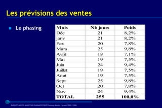 Les prévisions des ventes
     Le phasing                                     Mois                        Nb jours    Poids
                                                     Déc                            21       8,2%
                                                     janv                           21       8,2%
                                                     Fev                            20       7,8%
                                                     Mars                           25       9,8%
                                                     Avril                          18       7,1%
                                                     Mai                            19       7,5%
                                                     Juin                           24       9,4%
                                                     Juillet                        19       7,5%
                                                     Aout                           19       7,5%
                                                     Sept                           25       9,8%
                                                     Oct                            20       7,8%
                                                     Nov                            24       9,4%
                                                     TOTAL                         255      100,0%
 BARQUET/MASTER MARKETING PHARMACEUTIQUE Chatenay Malabry / promo /2005 / 2006
 
