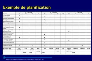 Exemple de planification
                                            1ère CAMPAGNE                                    2ème CAMPAGNE                          3ème CAMPAGNE
PRODUIT                        01            02         03             04             05      06         07     08       09         10           11       12
ELIM Zolman®                   
Guide patient                                                                         
Brochure antibiothérapie       
Remis patient.                                                                        
Réglette spectre antibio       
Fiche poso questionnement                                                             

ENVIRONNEMENT
Livre épidémiologie des        
BPCR
Agenda congrès 2002            
Mégabanque n°4                                                                                                           
Guide Radio thoracique                                                                                                   
Forum cas cliniques                                                                   
Mégabanque n° 3                
Dossiers patients                                                                    
CD-rom cas cliniques                                                                  
Livre antibiothérapie                                                                                                    
Diaporama thérapeutique                                                               

INSERTIONS PRESSE              X                          X                           X                                  X                       X

RELATIONS PROF               FAD           RMC          JUIH         RMC              DIA   Thérap.    FFOM     RMC    Thérap.    Imagerie    Imagerie   SFAB
CONGRES NATIONAUX           ECMID                      ICACT         Close                            Journée           CIOD
                                                                    meeting                            FFAB           ARCACHON
                                         ESDI        ESM                       ASSR                                              ELIK




      BARQUET/MASTER MARKETING PHARMACEUTIQUE Chatenay Malabry / promo /2005 / 2006
 
