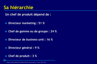 Sa hiérarchie
Un chef de produit dépend de :

   Directeur marketing : 51 %

   Chef de gamme ou de groupe : 24 %

   Directeur de business unit : 16 %

   Directeur général : 9 %

   Chef de produit : 3 %

 BARQUET/MASTER MARKETING PHARMACEUTIQUE Chatenay Malabry / promo /2005 / 2006
 