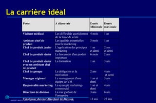 La carrière idéal
              Poste                             A découvrir                      Durée    Durée
                                                                                 Minimale maximale

              Visiteur médical                  Les difficultés quotidiennes     4 mois    1 an
                                                de la force de vente
              Assistant chef de                 Les qualités essentielles        3 mois    1 an
              produit                           pour le marketing
              Chef de produit junior            L'application des principes      1 an      2 ans
                                                marketing                        et demi   et demi
              Chef de produit sénior            Le lancement d'un produit        6 mois    2 ans
                                                important
              Chef de produit sénior            La formation                     1 an      3 ans
              avec un assistant chef
              de produit
              Chef de groupe                         La délégation et la         2 ans     4 ans
                                                     motivation                             et demi
              Manager régional                       Le management d'une         1 an et   3 ans
                                                     équipe de VM                demi
              Responsable marketing La synergie marketing-                       1 an et   4 ans
                                                     commercial                  demi
              Directeur de division                  La vue globale de           3 ans     6 ans
                                                     l'entreprise
              Total pour devenir directeur de division
 BARQUET/MASTER MARKETING PHARMACEUTIQUE Chatenay Malabry / promo /2005 / 2006
                                                                                 12 ans    27 ans
 