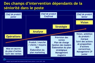 Des champs d’intervention dépendants de la
séniorité dans le poste
 Chef de produit                                                      Chef de produit                  Chef de produit
     junior                                                              Confirmé                          Senior

                                                                                                           Vision
                                                                                    Stratégie
                                                     Analyse
                                                                                                       Vision, ambition
 Opérations                                                                         Prévision des        du produit /
                                                                                        ventes              marque
                                              Produit / marché                     Plan de charge      Suivi des actions
                                             / clients / moyens                  Gestion des leaders    et proposition
                                                     ROI                         Élaboration du plan       d’actions
 Mise en œuvre                                                                                           correctrices
                                               Élaboration du                        stratégique
du plan d’action                                                                                       Management CP
                                               plan marketing                       Management
Suivi des ventes                                                                                             junior
                                                                                       stagiaire

 BARQUET/MASTER MARKETING PHARMACEUTIQUE Chatenay Malabry / promo /2005 / 2006
 