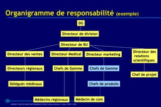 Organigramme de responsabilité                                                                         (exemple)
                                                                                  DG


                                                              Directeur de division


                                                             Directeur de BU

                                                                                                             Directeur des
Directeur des ventes                             Directeur Medical                     Directeur marketing    relations
                                                                                                             scientifiques

Directeurs régionaux                                Chefs de Gamme                      Chefs de Gamme
                                                                                                             Chef de projet

 Délégués médicaux                                                                      Chefs de produits



                              Médecins régionaux                              Médecin de com
  BARQUET/MASTER MARKETING PHARMACEUTIQUE Chatenay Malabry / promo /2005 / 2006
 