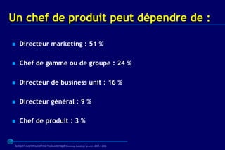 Un chef de produit peut dépendre de :

   Directeur marketing : 51 %

   Chef de gamme ou de groupe : 24 %

   Directeur de business unit : 16 %

   Directeur général : 9 %

   Chef de produit : 3 %


 BARQUET/MASTER MARKETING PHARMACEUTIQUE Chatenay Malabry / promo /2005 / 2006
 