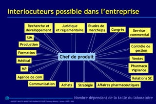 Interlocuteurs possible dans l’entreprise
                   Recherche et                            Juridique                    Etudes de
                  développement                        et réglementaire                 marché(s)    Congrès      Service
                                                                                                                commercial
                   SIM
           Production
                                                                                                                 Contrôle de
                                                                                                                   gestion
         Formation
                                                           Chef de produit                                       Ventes
        Médical
                                                                                                                 Pharmaco
             MP                                                                                                  Vigilance

        Agence de com                                                                                            Relations SC
                      Communication                          Achats               Stratégie   Affaires pharmaceutiques


                                                                                Nombre dépendant de la taille du laboratoire
BARQUET/MASTER MARKETING PHARMACEUTIQUE Chatenay Malabry / promo /2005 / 2006
 