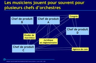 Les musiciens jouent pour souvent pour
plusieurs chefs d’orchestres
                                                                                       Congrès
          Chef de produit                                      Chef de produit
                 B                                                    A

                                                                                      Chef de produit
                                                                                             D
                                    Etudes de
                                    marché(s)
                                                                       Juridique
                                                                   et réglementaire

             Chef de produit
                                                                                          Agence de com
                    C


 BARQUET/MASTER MARKETING PHARMACEUTIQUE Chatenay Malabry / promo /2005 / 2006
 