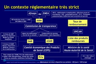 Un contexte réglementaire très strict
                                                                                             100 % : médicaments irremplaçables, affections graves et
                                               Afssaps ou EMEA                               invalidantes / 65% : pathologies graves / 35 % : traitement
                                                                                             symptomatique d’affections sans caractères de gravité

               100 molécules testés / 1 AMM
                    644 AMM en 2003                           AMM                                                        Taux de
                                                                                                                      remboursement
                                         Commission de transparence

                                                                                                                              UNCAM
                                    Apport du médicament              Comparaison du nouveau
  3 niveau de SMR
                                    Gravité de la maladie           Médicament / med disponibles
Majeur ou important
 Modéré ou faible
     Insuffisant                                                                                                     Liste des produits
                                              SMR                                ASMR                                   remboursés
 5 niveaux d’ASMR :
 Majeur, Importante
 Modérée, mineure                      Comité économique des Produits                                             Ministre de la santé
 Pas d’amélioration
                                               de Santé (CEPS)                                                 Haute Autorité de la Santé
  Tiens compte de l’ASMR, Prix des médicaments
 À même visée thérapeutique, volume des ventes                                                                                             -10 à –15% / UK et
   Prévus ou constatés, conditions d’utilisation                  Prix                                                                         allemagne

                                                                         Délais moyen
       BARQUET/MASTER MARKETING PHARMACEUTIQUE Chatenay Malabry / promo /2005 / 2006    de mise à disposition aux patients : 450 jours / 180 Europe
 