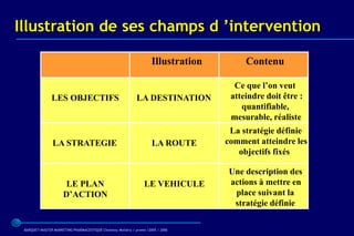 Illustration de ses champs d ’intervention

                        Concept                                      Illustration
                                                                     Illustration        Contenu
                                                                                         Contenu

                                                                                      Ce que l’on veut
                                                                                          que l’on veut
               LES OBJECTIFS                                 LA DESTINATION          atteindre doit être : :
                                                                                     atteindre doit être
                                                                                         quantifiable,
                                                                                         quantifiable,
                                                                                     mesurable, réaliste
                                                                                     mesurable, réaliste
                                                                                     La stratégie définie
                                                                                     La stratégie définie
                LA STRATEGIE                                         LA ROUTE       comment atteindre les
                                                                                    comment atteindre les
                                                                                       objectifs fixés
                                                                                       objectifs fixés

                                                                                    Une description des
                                                                                         description des
                      LE PLAN                                    LE VEHICULE        actions à mettre en
                                                                                    actions à mettre en
                     D’ACTION                                                        place suivant la
                                                                                     place suivant la
                                                                                     stratégiedéfinie
                                                                                     stratégie définie

 BARQUET/MASTER MARKETING PHARMACEUTIQUE Chatenay Malabry / promo /2005 / 2006
 