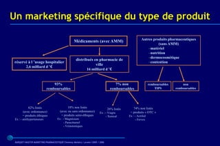 Un marketing spécifique du type de produit

                                                                                                        Autres produits pharmaceutiques
                                                   Médicaments (avec AMM)
                                                                                                                  (sans AMM)
                                                                                                            –matériel
                                                                                                            –nutrition
                                                                                                            –dermocosmétique
                                                     distribués en pharmacie de
réservé à l ’usage hospitalier                                                                              –contention
                                                                 ville
          2,6 milliard d ’€
                                                               16 milliard d ’€


                                93%                                                   7% non                   remboursables       non
                            remboursables                                          remboursables                   TIPS        remboursables




           82% listés                        18% non listés                                      74% non listés
                                                                                 26% listés
       (avec ordonnance)               (avec ou sans ordonnance)          Ex : - Viagra        = produits « OTC »
       = produits éthiques              = produits semi-éthiques               - Xenical      Ex : - Actifed
 Ex : - antihypertenseurs            Ex : - Magnésium                                              - Fervex
                                          - Paracétamol
                                          - Veinotoniques




 BARQUET/MASTER MARKETING PHARMACEUTIQUE Chatenay Malabry / promo /2005 / 2006
 