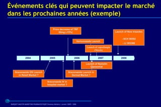 Événements clés qui peuvent impacter le marché
dans les prochaines années (exemple)

                                                  Price decrease of TRF
                                                       50mg (-15%)                                               Launch of New triazoles
                                                                                                                            :
                                                                                                                      - SCH 56592
                                                                                 Voriconazole Launch
                                                                                                                       - LI 303366
                                                                                         Launch of capsofungin
                                                                                               (Merck)


                 2004                         2005                         2006                    2007               2008

                                                                                        Launch of Nystatin
                                                                                           Liposomal

     Itraconazole OS Launch                                         Itraconazole Launch in
         in Retail Market ?                                             Dermal Market ?

                                           Itraconazole IV in
                                           hospital market ?




 BARQUET/MASTER MARKETING PHARMACEUTIQUE Chatenay Malabry / promo /2005 / 2006
 