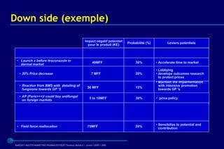 Down side (exemple)

                                                           Impact négatif potentiel
                                                                                      Probabilité (%)          Leviers potentiels
                                                             pour le produit (KE)



 • Launch x before itraconazole in
                                                                 40MFF                     30%          • Accelerate time to market
   dermal market
                                                                                                        • Lobbying
   • 20% Price decrease                                         7 MFF                      20%          • develope outcomes research
                                                                                                          to protect prices
                                                                                                        • Maintain the implementation
   • Reaction from BMS with detailing of                                                                  with intensive promotion
                                                             50 MFF                        15%
     fungizone towards GP ’S                                                                              towards GP ’s

   • AP (Paris+++)l could buy antifungal
                                                              5 to 10MFF                   30%          • price policy
     on foreign markets




                                                                                                        • Sensibilize to potential and
 • Field force reallocation                                  75MFF                         20%
                                                                                                          contribution




BARQUET/MASTER MARKETING PHARMACEUTIQUE Chatenay Malabry / promo /2005 / 2006
 