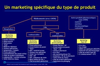 Un marketing spécifique du type de produit

                                                                                                                Autres produits pharmaceutiques
                                                        Médicaments (avec AMM)
                                                                                                                          (sans AMM)
                                                                                                                    –matériel
                                                                                                                    –nutrition
                                                                                                                    –dermocosmétique
                                                                           Ville                                    –contention
  Hospitaliers

                                                                                          non
    Marketing                                  remboursables
                                                                                      remboursables
    spécialisé
• Etudes cliniques                                                                                                         Marketing
• Observatoires                                 Marketing                               Marketing
                                                                                                                            Type GD
• Publications                                  généraliste                           grand publique
• Staff                                       • Presse généraliste                    • Presse Pharma / GP               • Prix libre
• Médecins régionaux                          • Grand nombre de panels                • Grand nombre de panels           • Pas d’AMM
• Visiteurs spécialistes                       ‘‘Desk’’                                ‘‘Desk’’ + GP                     • DMOS non appliquée (DGCCRF)
• Symposiums / Congrès                        • ADV / matériel promo                  • Visiteurs pharmacie              • Publicité non pharmaceutique
• Presse spécialisée                          • Visiteurs non spécialisés             • Prix libre                       • Chef de produit type GD
• Essentiellement des panels ad’hoc           • Visite 3 ou 4 produits                • Mix marketing élargi (TV)        • Si remboursement = OTC
• Chefs de produit scientifiques              • FMC / RP                              • Animation / PC de la pharmacie
• Lobbying KOL / sociétés savantes            • SOV : fréquence de visite             • Taille limité du réseau
• Taille limité du réseau                     • Multi-réseau/nb VM ++                 • Chef de produit généraliste
                                              • Chef de produit généraliste           • Importance du packaging
      BARQUET/MASTER MARKETING PHARMACEUTIQUE Chatenay Malabry / promo /2005 / 2006
 