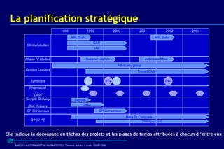 La planification stratégique
                                          1998                  1999                  2000           2001             2002   2003
                                                   Mic. Surv.                                                  Mic. Surv.
                                                                      CAP
             Clinical studies
                                                                       IAI


            Phase IV studies                                    Support Launch                           Anticipate Moxi
                                                                                        Advocacy group
            Opinion Leaders
                                                                                                    Trovan Club

                                                                7                      7
                Symposia                                                        INV                                   INV
                                                               SAT                    SAT
                Pharmacist                                   Ph
               "Défis"
            Sample Delivery                           Sample
              Disk Delivery                               Disks
             GP Consensus                                                    GP Consensus
                                                                                             Dare To Compare
                 DTC / PE                                                                              Therapy Cost


Elle indique le découpage en tâches des projets et les plages de temps attribuées à chacun d ’entre eux

    BARQUET/MASTER MARKETING PHARMACEUTIQUE Chatenay Malabry / promo /2005 / 2006
 