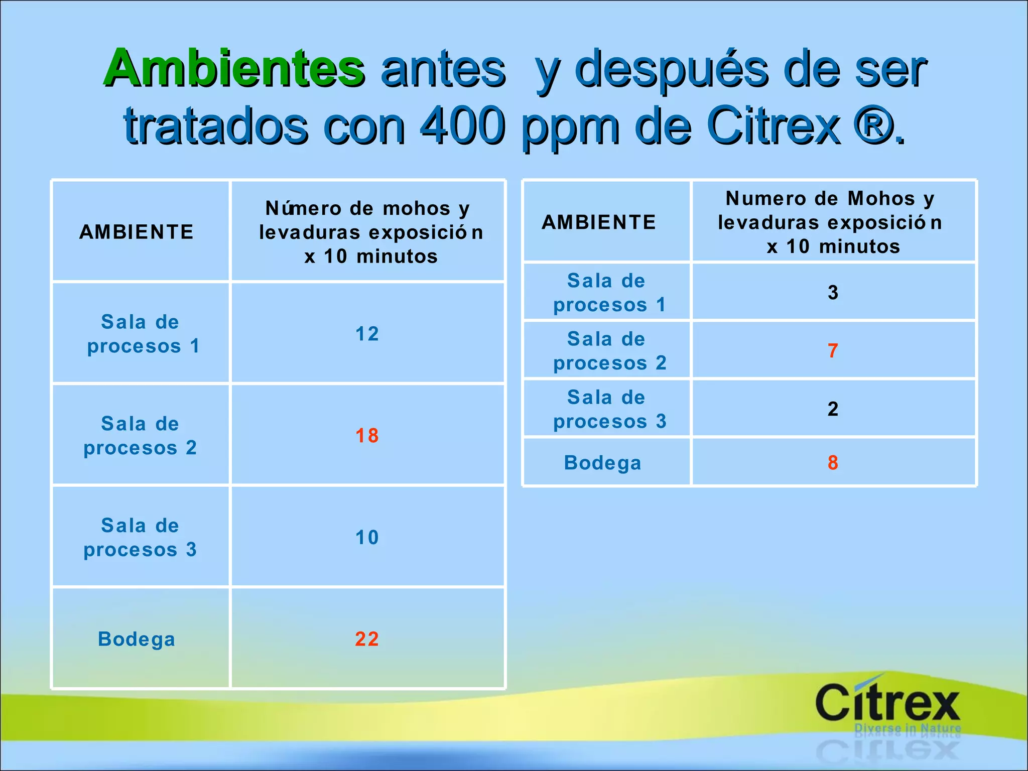 Ambientes  antes  y después de ser tratados con 400 ppm de Citrex ®. AMBIENTE  Número de mohos y levaduras exposición x 10 minutos Sala de procesos 1 12 Sala de procesos 2 18 Sala de procesos 3 10 Bodega  22 AMBIENTE  Numero de Mohos y  levaduras exposición  x 10 minutos Sala de procesos 1 3 Sala de procesos 2 7 Sala de procesos 3 2 Bodega  8 