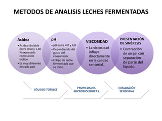 METODOS DE ANALISIS LECHES FERMENTADAS

Acidez

pH

• Acidez titulable
entre 0.60 y 1.40
% expresada
como ácido
láctico
• Es muy diferente
en cada país

• pH entre 4,0 y 4,8
• Dependiendo del
gusto del
consumidor
• El tipo de leche
fermentada que
se trate.

SÓLIDOS TOTALES

VISCOSIDAD
• La viscosidad
influye
directamente
en la calidad
sensorial.

PROPIEDADES
MICROBIOLÓGICAS

PRESENTACIÓN
DE SINÉRESIS

• Contracción
de un gel con

separación
de parte del
líquido.

EVALUACIÓN
SENSORIAL

 