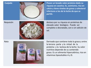 Cuajada    Posee un levado valor proteico dada su
           riqueza en caseína. Es, asimismo, rica en
           calcio y tiene niveles de grasa y colesterol
           inferiores a los de la leche de que se
           partió.


Requesón   destaca por su riqueza en proteínas de
           elevado valor biológico. Puede ser
           completo o desnatado, con o sin adición de
           sal.



Nata       Derivado que contiene toda la grasa y entre
           la tercera parte y la mitad de la
           proteína y la lactosa de la leche. Su valor
           nutritivo depende de su contenido
           graso. Es un alimento hipercalórico, rico en
           vitaminas liposolubles A y D.
 