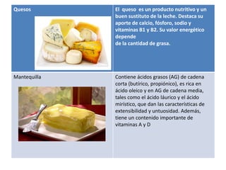 Quesos        El queso es un producto nutritivo y un
              buen sustituto de la leche. Destaca su
              aporte de calcio, fósforo, sodio y
              vitaminas B1 y B2. Su valor energético
              depende
              de la cantidad de grasa.




Mantequilla   Contiene ácidos grasos (AG) de cadena
              corta (butírico, propiónico), es rica en
              ácido oleico y en AG de cadena media,
              tales como el ácido láurico y el ácido
              mirístico, que dan las características de
              extensibilidad y untuosidad. Además,
              tiene un contenido importante de
              vitaminas A y D
 