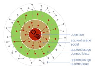 cognition 
apprentissage 
social 
apprentissage 
connectiviste 
apprentissage 
automatique 
 