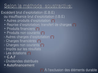 Excédent brut d’exploitation (E.B.E)
ou insuffisance brut d’exploitation (I.B.E)
+ Autres produits d’exploitation (*)
+ Reprise d’exploitation; transfert de charges (*)
+ Produits financiers (*)
+ Produits non courants (*)
- Autres charges d’exploitation (*)
- Charges financières (*)
- Charges non courants (*)
- Impôts sur les résultats
- Les dotations (*)
= C.A.F
- Dividendes distribués
= Autofinancement
(*) À l’exclusion des éléments durable
 