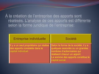 À la création de l’entreprise des apports sont
réalésés. L’analyse de ces apports est différente
selon la forme juridique de l’entreprise:
Entreprise individuelle Société
Il y a un seul propriétaire qui réalise
des apports constatés dans le
capital individuel.
Selon la forme de la société, il y a
quelques associés ou un grandes
nombres d’actionnaires qui
réalisent chacun un apport.
La somme des apports constitue le
capital social.
 