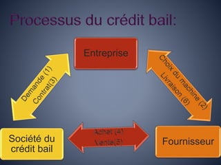 Entreprise
FournisseurSociété du
crédit bail
 