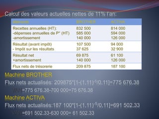 Calcul des valeurs actuelles nettes de 11% l’an:
Machine BROTHER
Flux nets actualisés: 209875*[1-(1,11)-5/0,11]=775 676,38
VAN=775 676,38-700 000=75 676,38
Machine ACTIVA
Flux nets actualisés:187 100*[1-(1,11)-5/0,11]=691 502,33
VAN=691 502,33-630 000= 61 502,33
éléments BROTHER ACTIVA
Recettes annuelles (HT):
-dépenses annuelles de P° (HT)
-amortissement
832 500
585 000
140 000
814 000
594 000
126 000
Résultat (avant impôt)
- Impôt sur les résultats
107 500
37 625
94 000
32 900
Résultat net
+amortissement
69 875
140 000
61 100
126 000
Flux nets de trésorerie 209 875 187 100
 