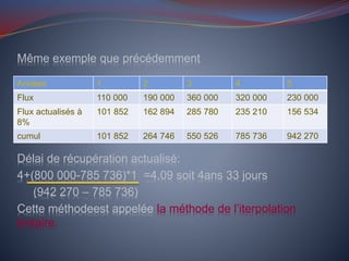 Même exemple que précédemment
Délai de récupération actualisé:
4+(800 000-785 736)*1 =4,09 soit 4ans 33 jours
(942 270 – 785 736)
Cette méthodeest appelée la méthode de l’iterpolation
linéaire.
Années 1 2 3 4 5
Flux 110 000 190 000 360 000 320 000 230 000
Flux actualisés à
8%
101 852 162 894 285 780 235 210 156 534
cumul 101 852 264 746 550 526 785 736 942 270
 