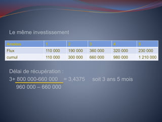Le même investissement
Délai de récupération :
3+ 800 000-660 000 = 3,4375 soit 3 ans 5 mois
960 000 – 660 000
Années 1 2 3 4 5
Flux 110 000 190 000 360 000 320 000 230 000
cumul 110 000 300 000 660 000 980 000 1 210 000
 