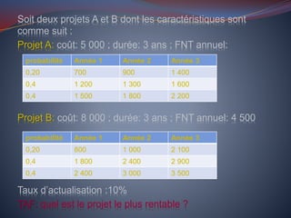 Soit deux projets A et B dont les caractéristiques sont
comme suit :
Projet A: coût: 5 000 ; durée: 3 ans ; FNT annuel:
Projet B: coût: 8 000 ; durée: 3 ans ; FNT annuel: 4 500
Taux d’actualisation :10%
TAF: quel est le projet le plus rentable ?
probabilité Année 1 Année 2 Année 3
0,20 700 900 1 400
0,4 1 200 1 300 1 600
0,4 1 500 1 800 2 200
probabilité Année 1 Année 2 Année 3
0,20 800 1 000 2 100
0,4 1 800 2 400 2 900
0,4 2 400 3 000 3 500
 