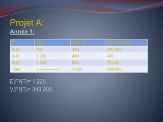 Projet A:
Année 1:
E(FNT)= 1 220
V(FNT)= 349 200
Pi FNT FNT*Pi (FNT-E(FNT))²
0,20 700 140 270 400
0,40 1 200 480 400
0,40 1 500 600 78 400
Total ------------------ 1 220 349 200
 