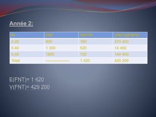 Année 2:
E(FNT)= 1 420
V(FNT)= 429 200
Pi FNT FNT*Pi (FNT-E(FNT))²
0,20 900 180 270 400
0,40 1 300 520 14 400
0,40 1800 720 144 400
Total ------------------ 1 420 420 200
 