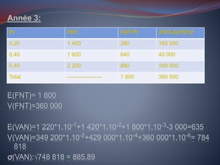 Année 3:
E(FNT)= 1 800
V(FNT)=360 000
E(VAN)=1 220*1,10-1+1 420*1,10-2+1 800*1,10-3-3 000=635
V(VAN)=349 200*1,10-2+429 000*1,10-4+360 000*1,10-6= 784
818
σ(VAN):√748 818 = 885,89
Pi FNT FNT*Pi (FNT-E(FNT))²
0,20 1 400 280 160 000
0,40 1 600 640 40 000
0,40 2 200 880 160 000
Total ------------------- 1 800 360 000
 