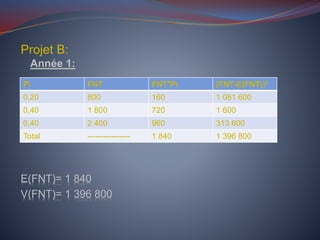 Projet B:
Année 1:
E(FNT)= 1 840
V(FNT)= 1 396 800
Pi FNT FNT*Pi (FNT-E(FNT))²
0,20 800 160 1 081 600
0,40 1 800 720 1 600
0,40 2 400 960 313 600
Total ---------------- 1 840 1 396 800
 