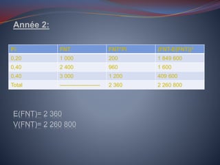 Année 2:
E(FNT)= 2 360
V(FNT)= 2 260 800
Pi FNT FNT*Pi (FNT-E(FNT))²
0,20 1 000 200 1 849 600
0,40 2 400 960 1 600
0,40 3 000 1 200 409 600
Total ---------------------- 2 360 2 260 800
 