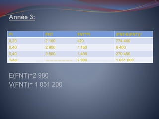 Année 3:
E(FNT)=2 980
V(FNT)= 1 051 200
Pi FNT FNT*Pi (FNT-E(FNT))²
0,20 2 100 420 774 400
0,40 2 900 1 160 6 400
0,40 3 500 1 400 270 400
Total -------------------- 2 980 1 051 200
 