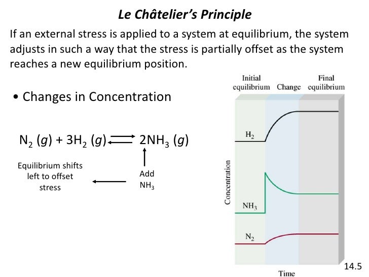 Le châtelier’s principle