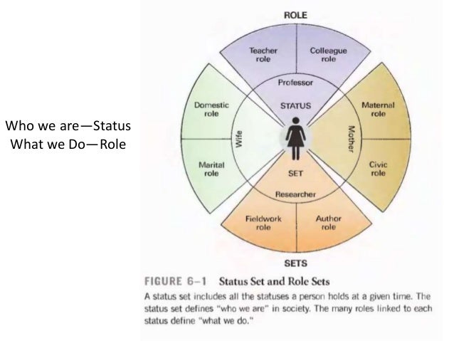 Lec iii Role and Status Imran Ahmad Sajid