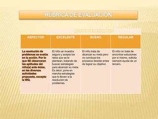 ASPECTOS EXCELENTE BUENO REGULAR
La resolución de
problemas se evalúa
en la acción. Por lo
que SE observaran
las aptitudes del
niño(a) ante éstos,
en las diversas
actividades
propuesta, excepto
la WQ.
El niño se muestra
seguro y acepta los
retos que se le
plantean, tratando de
buscar estrategias
para alcanzar su meta.
Es decir, pone en
marcha estrategias
que lo lleven a la
resolución de
problemas.
El niño trata de
alcanzar su meta pero
no concluye los
procesos desiste antes
de lograr su objetivo
El niño no trata de
encontrar soluciones
por si mismo, solicita
siempre ayuda de un
tercero.
NIVELES DE DESEMPEÑO
 