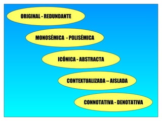 ORIGINAL - REDUNDANTE



      MONOSÉMICA - POLISÉMICA



               ICÓNICA - ABSTRACTA



                   CONTEXTUALIZADA – AISLADA



                          CONNOTATIVA - DENOTATIVA
 