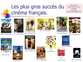 Les plus gros succès du
                                                                                                                                                                     Suivis de près par
                                                                                                                                                               Astérix et Obélix contre César,
                                                                                                                                                                       Emmanuelle,




                        cinéma français.
                                                                                                                                                                      Les choristes et
                                                                                                                                                         Le fabuleux destin d’Amélie Poulain




                                                                                           2002. 14 469 000 entrées.

                                                       1966. 17 228 000 entrées.                                                   1993. 13 693 000 entrées.
2008. 20 479 826 entrées.   2011. 19 440 000 entrées
                                                                                                                                                                  1964. 11 700 000 entrées.




                                                                                                                                              1988. 9 194 343 entrées.


                                                                                                                    1962.
                                                       1985. 10 250 000 entrées.
                                                                                                              9 866 000 entrées.


  2006. 10 355 930




                                                                                   1957. 9 939 000 entrées.                           1998. 9 247 001                   1988. 9 136 266 entrées.
                            2000. 10 345 901.
 