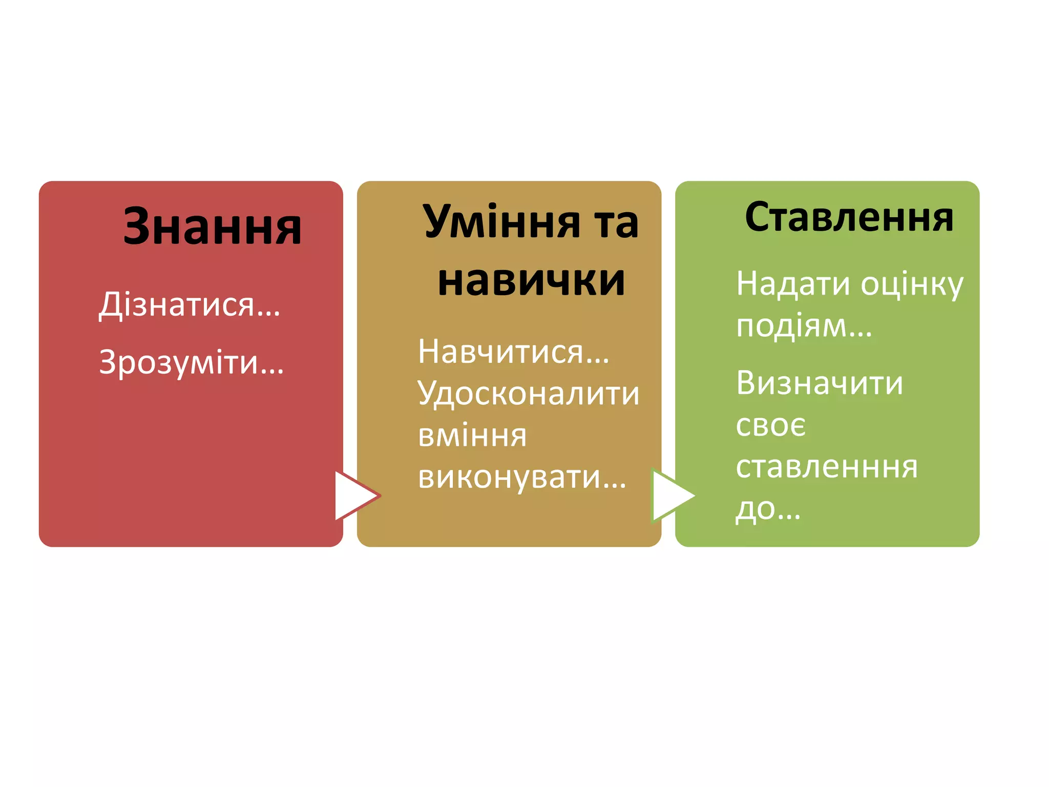 Знання
Дізнатися…
Зрозуміти…
Уміння та
навички
Навчитися…
Удосконалити
вміння
виконувати…
Ставлення
Надати оцінку
подіям…
Визначити
своє
ставленння
до…
 