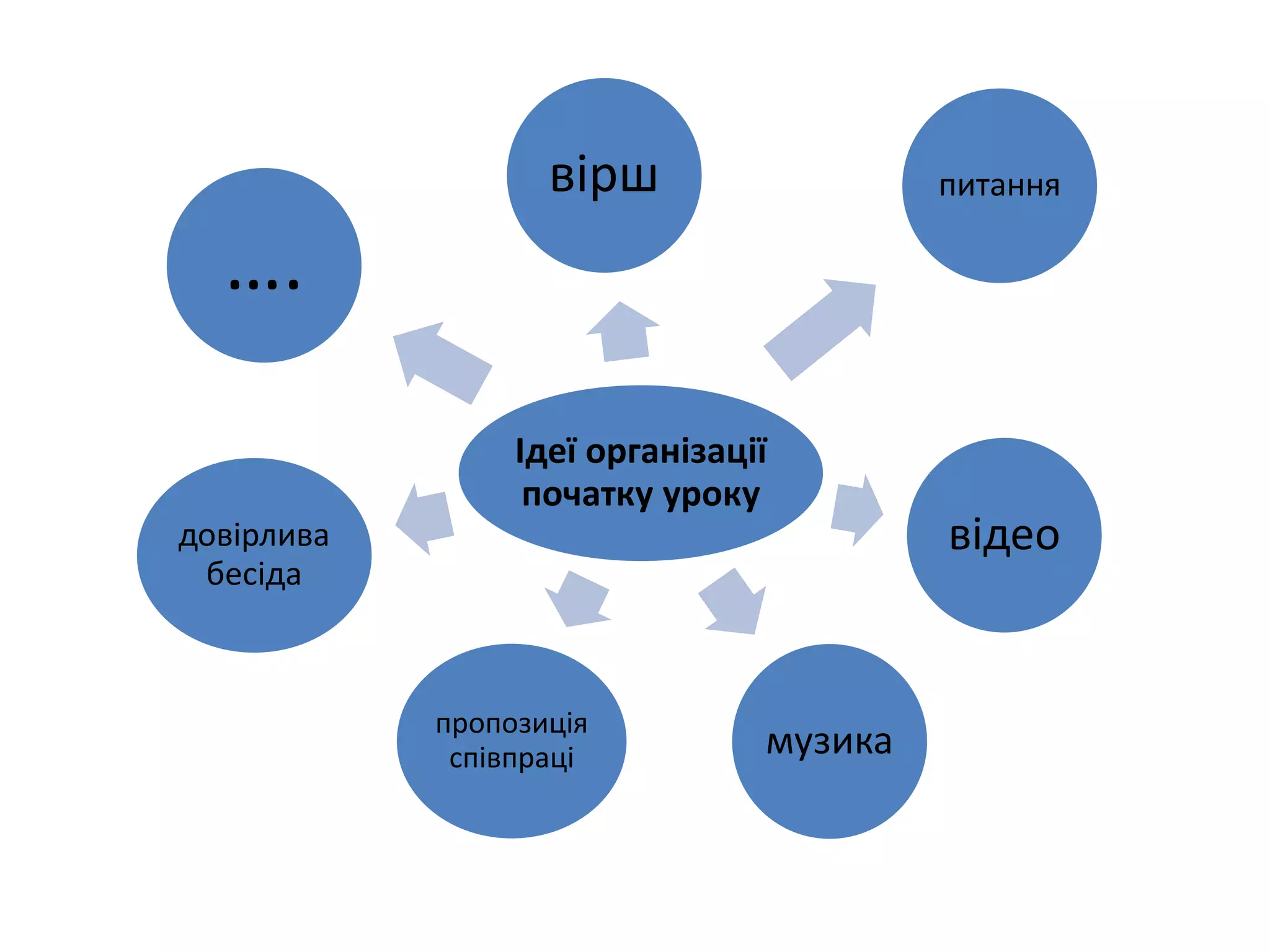 Ідеї організації
початку уроку
вірш питання
відео
музика
пропозиція
співпраці
довірлива
бесіда
….
 
