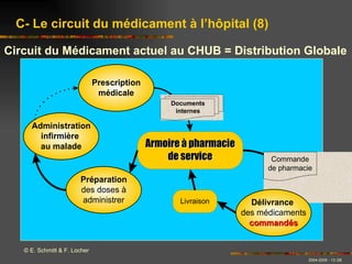 C- Le circuit du médicament à l’hôpital (8) © E. Schmitt & F. Locher Circuit du Médicament actuel au CHUB = Distribution Globale 