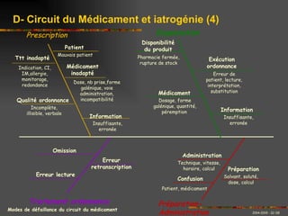 D- Circuit du Médicament et iatrogénie (4) Modes de défaillance du circuit du médicament Traitement ordonnance Erreur lecture Erreur retranscription Omission Pharmacie fermée, rupture de stock Dispensation Disponibilité du produit Exécution ordonnance Erreur de patient, lecture, interprétation, substitution Médicament Dosage, forme galénique, quantité, péremption  Information Insuffisante, erronée Prescription Ttt inadapté Indication, CI, IM,allergie, monitorage, redondance Médicament inadapté Dose, nb prise,forme galénique, voie administration, incompatibilité Qualité ordonnance Incomplète, illisible, verbale Patient Mauvais patient Information Insuffisante, erronée Préparation-Administration Confusion Patient, médicament Préparation Solvant, soluté, dose, calcul Administration Technique, vitesse, horaire, calcul 