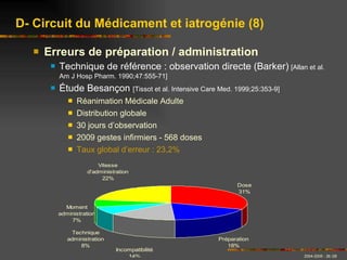 Erreurs de préparation / administration Technique de référence : observation directe (Barker)   [Allan et al. Am J Hosp Pharm. 1990;47:555-71] Étude Besançon  [Tissot et al. Intensive Care Med. 1999;25:353-9] Réanimation Médicale Adulte Distribution globale 30 jours d’observation  2009 gestes infirmiers - 568 doses Taux global d’erreur : 23,2% D- Circuit du Médicament et iatrogénie (8) 