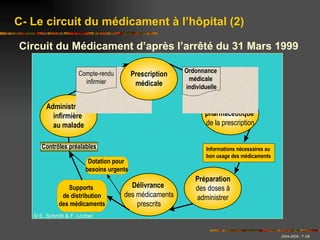 C- Le circuit du médicament à l’hôpital (2) © E. Schmitt & F. Locher Circuit du Médicament d’après l’arrêté du 31 Mars 1999 