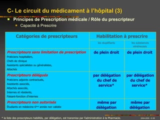 Principes de Prescription médicale / Rôle du prescripteur  Capacité à Prescrire C- Le circuit du médicament à l’hôpital (3) * la liste des prescripteurs habilités, par délégation, est transmise par l’administration à la Pharmacie. même par délégation   même par délégation   Prescripteurs non autorisés   Étudiants en médecine 6 ème  année non validée   par délégation du chef de service*   par délégation du chef de service*   Prescripteurs délégués Praticiens adjoints contractuels, Assistants associés, Attachés associés, Internes et résidents, Faisant-fonction d’internes   de plein droit   de plein droit   Prescripteurs sans limitation de prescription Praticiens hospitaliers, Chefs de clinique Assistants spécialistes ou généralistes, Attachés   les substances vénéneuses   les stupéfiants   Habilitation à prescrire   Catégories de prescripteurs   