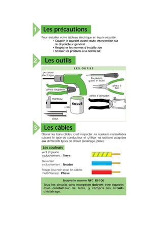 tournevis
gainé et isolé
pince coupante
pince à dénuder
pince à
bec
perceuse
électrique
colle
marteau
clous
L E S O U T I L S
Les précautions1
Les outils2
Les câbles3
Pour installer votre tableau électrique en toute sécurité :
• Couper le courant avant toute intervention sur
le disjoncteur général
• Respecter les normes d’installation
• Utiliser les produits à la norme NF
Choisir les bons câbles, c’est respecter les couleurs normalisées
suivant le type de conducteur et utiliser les sections adaptées
aux différents types de circuit (éclairage, prise).
vert et jaune
exclusivement : Terre
Bleu clair
exclusivement : Neutre
Rouge (ou noir pour les câbles
multifilaires) : Phase
Nouvelle norme NFC 15-100
Tous les circuits sans exception doivent être équipés
d’un conducteur de terre, y compris les circuits
d’éclairage.
Les couleurs
 