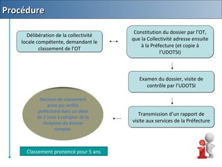 ProcédureProcédure
Délibération de la collectivité
locale compétente, demandant le
classement de l’OT
Délibération de la collectivité
locale compétente, demandant le
classement de l’OT
Constitution du dossier par l’OT,
que la Collectivité adresse ensuite
à la Préfecture (et copie à
l’UDOTSI)
Constitution du dossier par l’OT,
que la Collectivité adresse ensuite
à la Préfecture (et copie à
l’UDOTSI)
Examen du dossier, visite de
contrôle par l’UDOTSI
Examen du dossier, visite de
contrôle par l’UDOTSI
Transmission d’un rapport de
visite aux services de la Préfecture
Transmission d’un rapport de
visite aux services de la Préfecture
Décision de classement
prise par arrêté
préfectoral dans un délai
de 2 mois à compter de la
réception du dossier
complet.
Classement prononcé pour 5 ans
 
